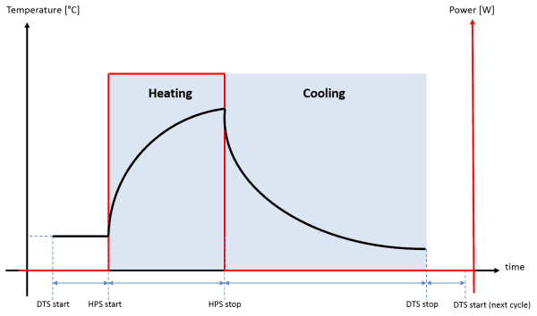 Heating-Cycle-Active-Distributed-Temperature-Sensing.png
